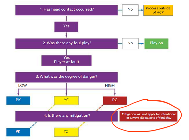 World rugby high tackle protocol