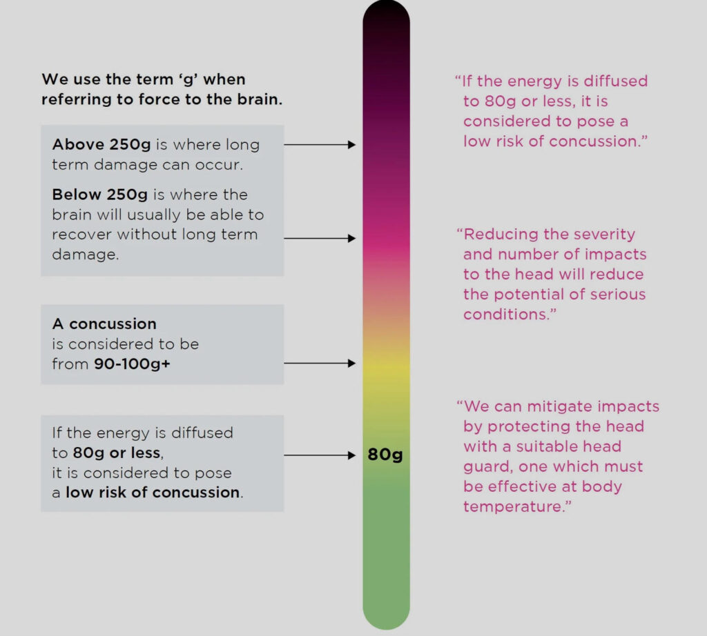 Head collisions - Range of concussion forces