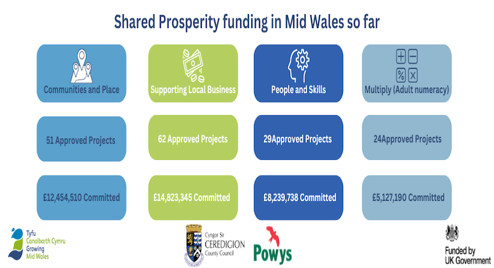 Shared Prosperity