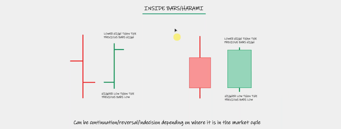 Candlestick bars – Inside bars, outside bars and test bars