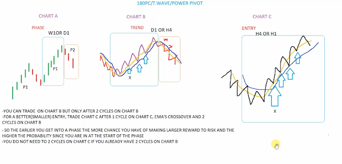 Cyclicity and Timeframe Agreement