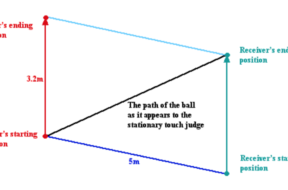 Forward pass diagram