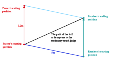 Forward pass diagram