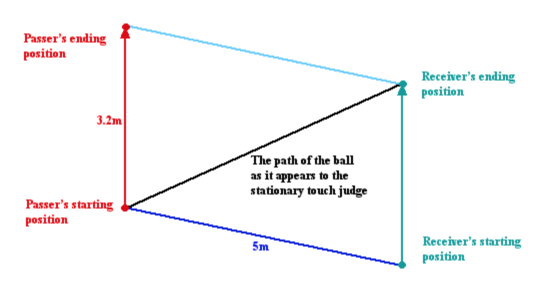 Forward Pass in Rugby